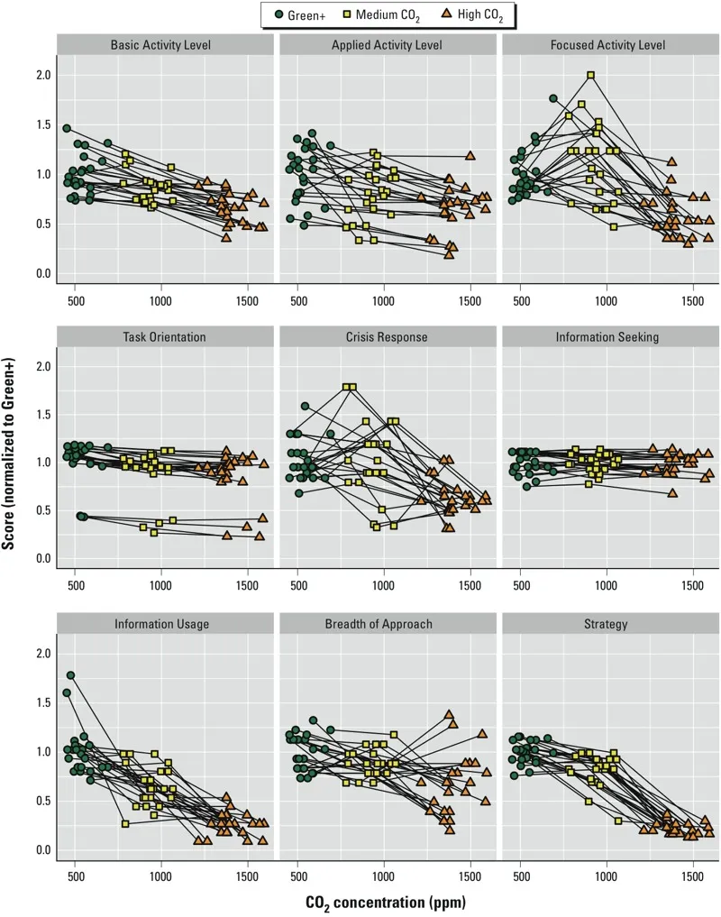Associations of Cognitive Function Scores with Carbon Dioxide, Ventilation, and Volatile Organic Compound Exposures in Office Workers: A Controlled Exposure Study of Green and Conventional Office Environments